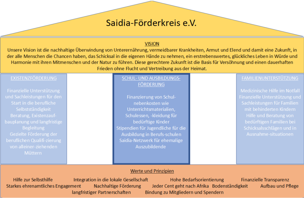 Strategisches Haus